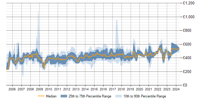 Daily rate trend for SAS Developer in the UK