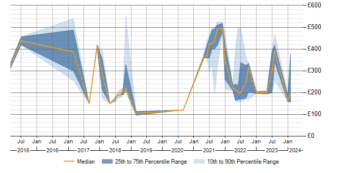 Daily rate trend for SOTI in the UK