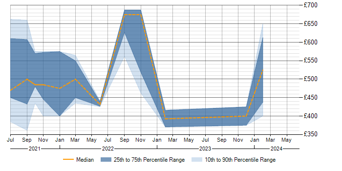 Daily rate trend for Strapi in the UK