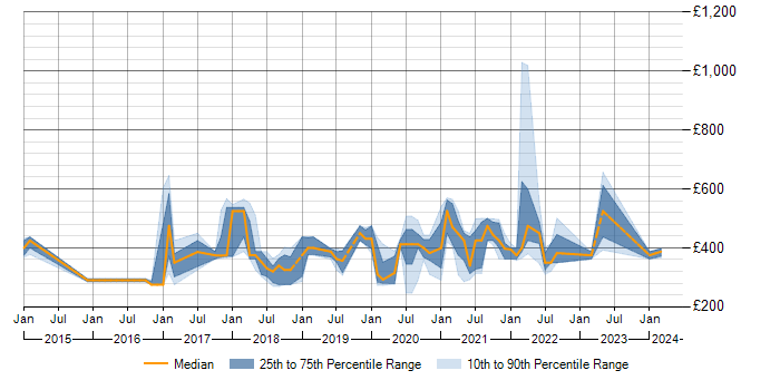 Daily rate trend for Tricentis qTest in the UK