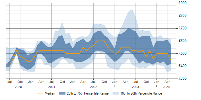 Daily rate trend for Azure Synapse Analytics in the UK excluding London