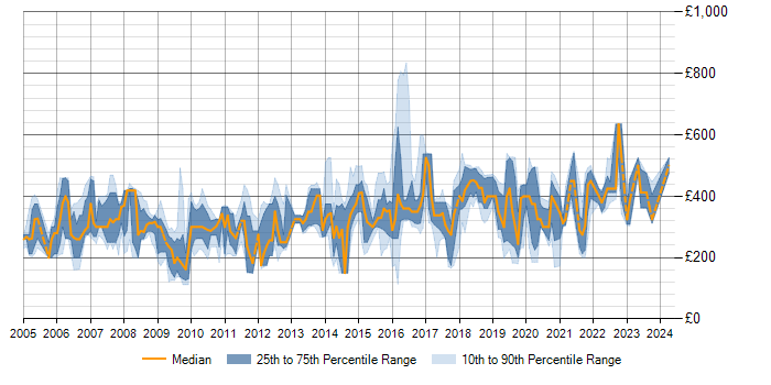 Daily rate trend for Cisco Prime in the UK excluding London