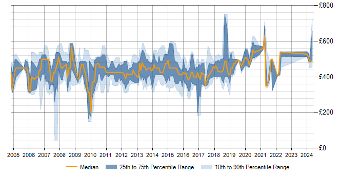Daily rate trend for IBM Integration Bus in the UK excluding London