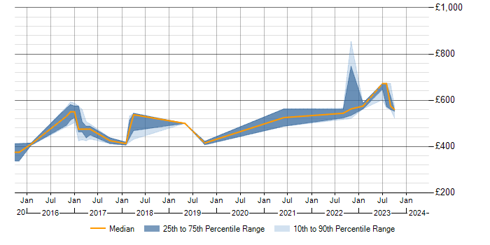 Daily rate trend for ISO/IEC 15288 in the UK excluding London