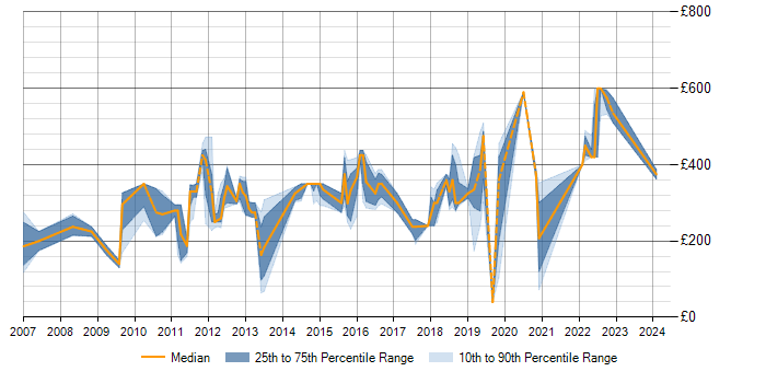 Daily rate trend for LabVIEW in the UK excluding London