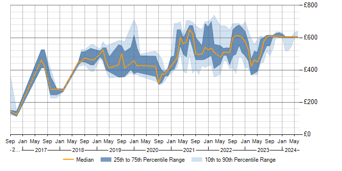 Daily rate trend for Log Analytics in the UK excluding London