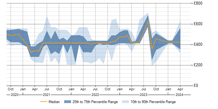 Daily rate trend for Miro in the UK excluding London