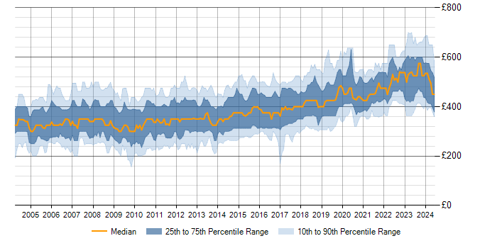 Daily rate trend for PL/SQL in the UK excluding London