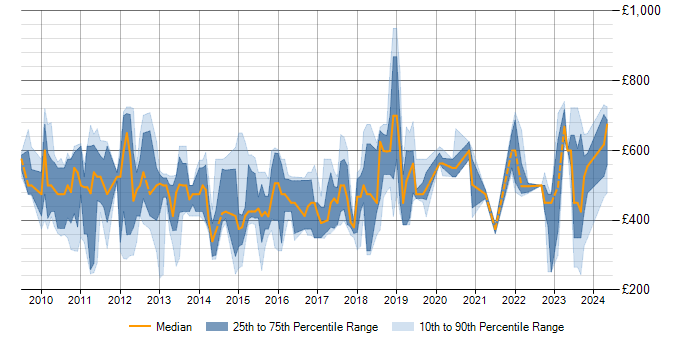 Daily rate trend for SAP BPC in the UK excluding London