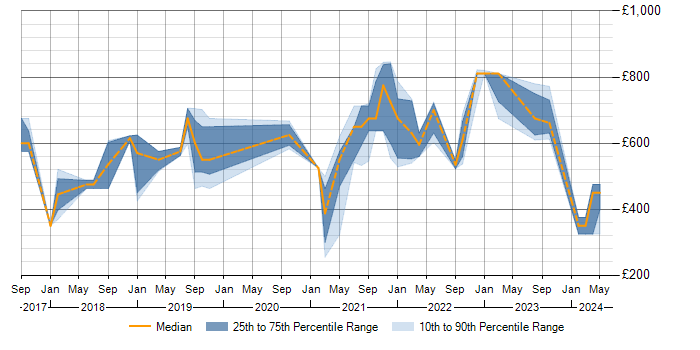 Daily rate trend for SAP IBP in the UK excluding London