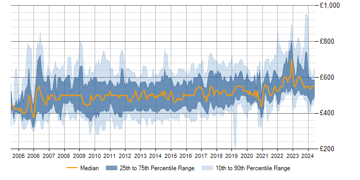 Daily rate trend for SAP Manager in the UK excluding London