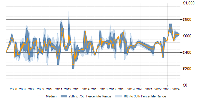 Daily rate trend for SAP PS in the UK excluding London