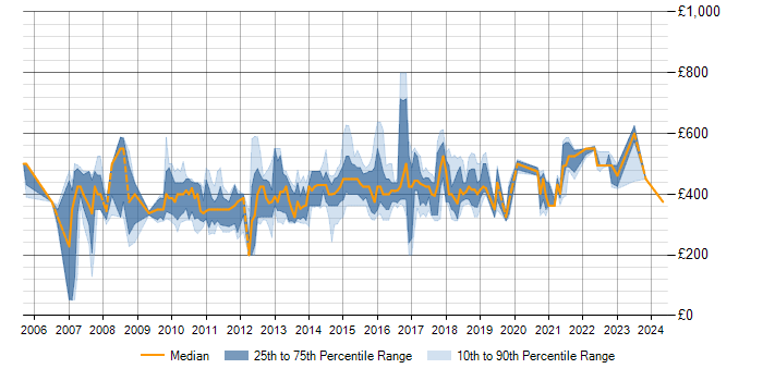 Daily rate trend for SAS Enterprise Guide in the UK excluding London
