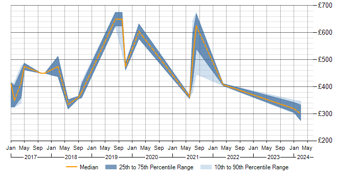 Daily rate trend for Sumo Logic in the UK excluding London
