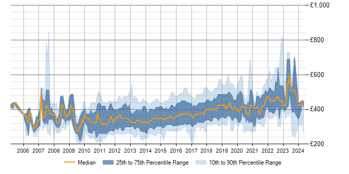 Daily rate trend for Team Foundation Server in the UK excluding London