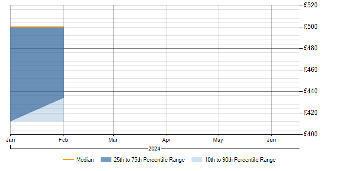 Daily rate trend for WSO2 in Wales