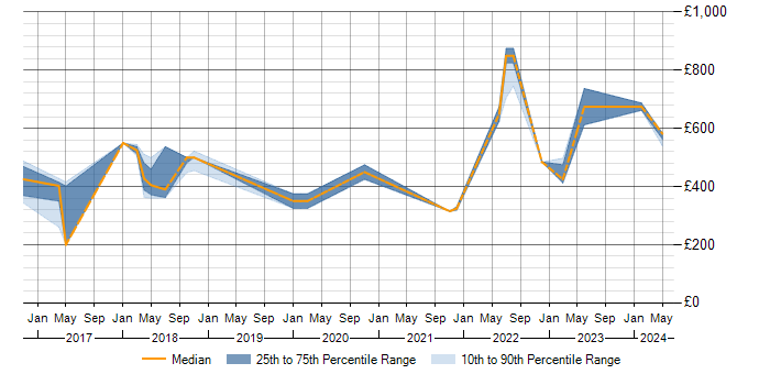 Daily rate trend for Ansible in Warwickshire