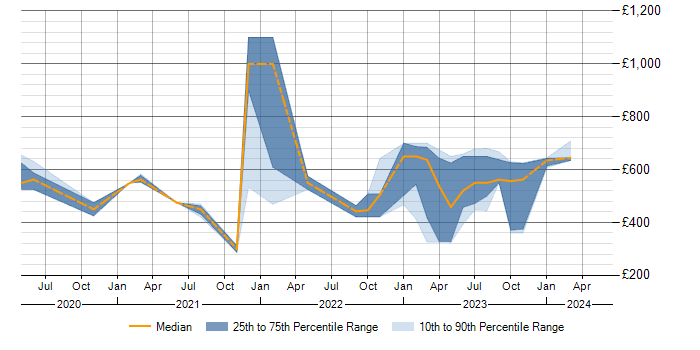 Daily rate trend for Azure Sentinel in the West Midlands