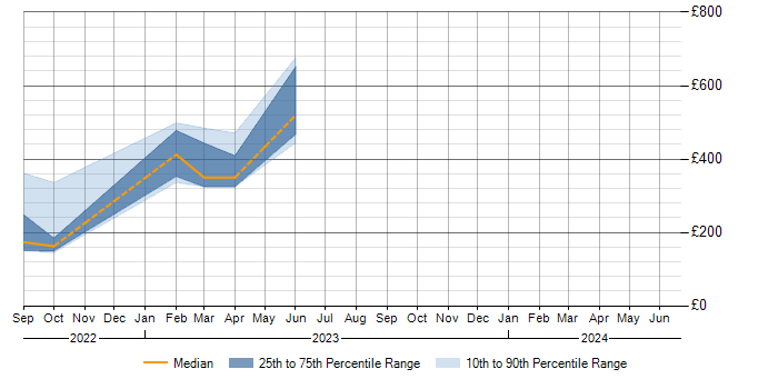 Daily rate trend for Darktrace in the West Midlands