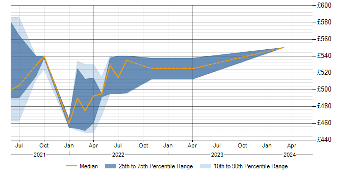 Daily rate trend for HiveQL in the West Midlands