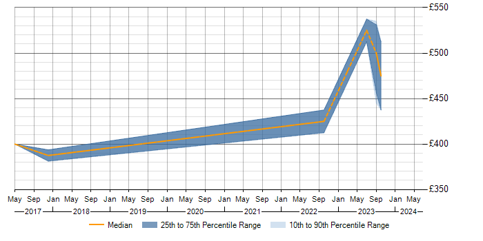 Daily rate trend for ISO 26262 in the West Midlands