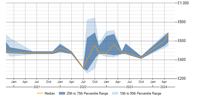 Daily rate trend for SailPoint in the West Midlands