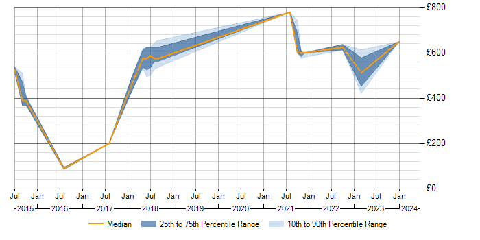 Daily rate trend for SAP MDG in the West Midlands