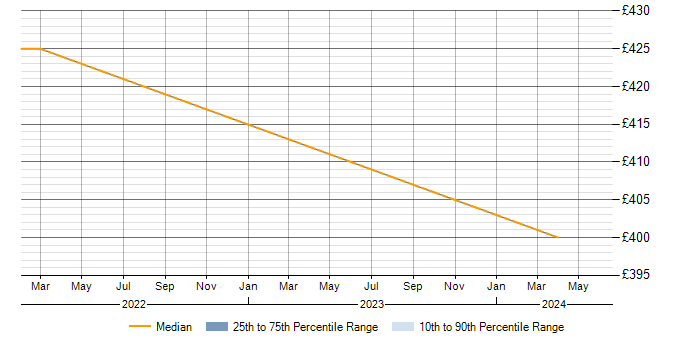 Daily rate trend for VXLAN in the West Midlands