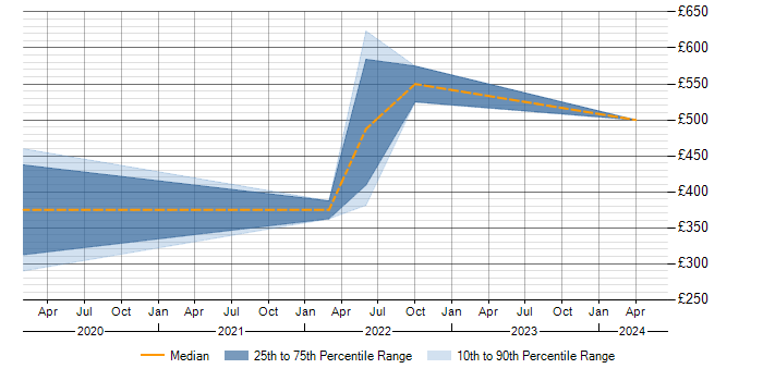 Daily rate trend for WebSockets in the West Midlands