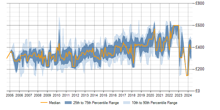 Daily rate trend for SQL in West Sussex