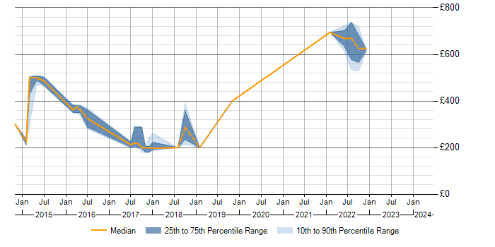 Daily rate trend for CCNP in Worcestershire