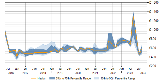 Daily rate trend for Azure Architect in Yorkshire