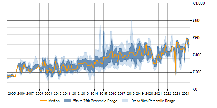 Daily rate trend for MySQL in Yorkshire