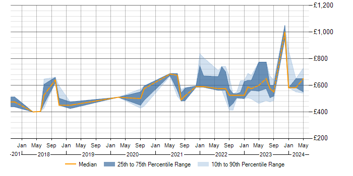 Daily rate trend for NIST in Yorkshire