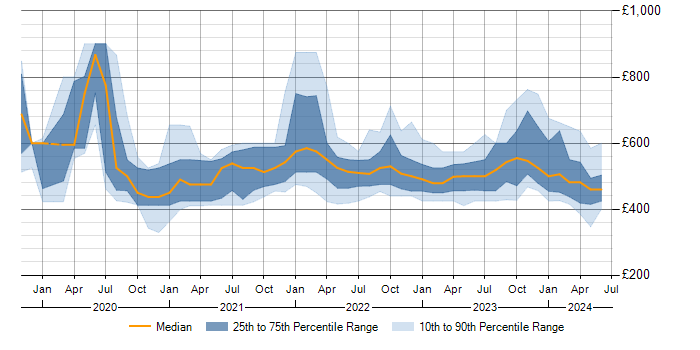 Daily rate trend for AWS CDK in the UK