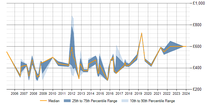 Daily rate trend for Cisco Expert in the UK