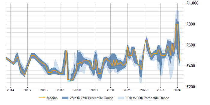 Daily rate trend for Cisco ISE in the South East