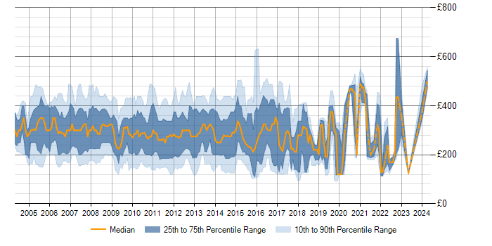 Daily rate trend for Exchange Server 2003 in the UK