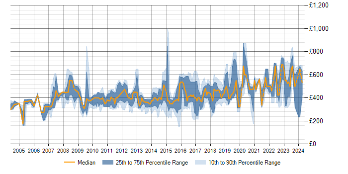 Daily rate trend for High Availability in the East of England