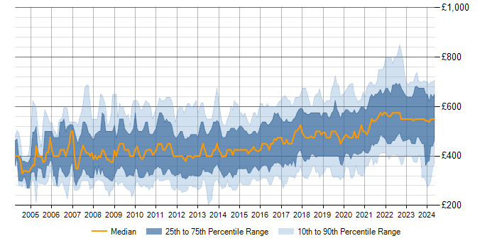 Daily rate trend for High Availability in the UK
