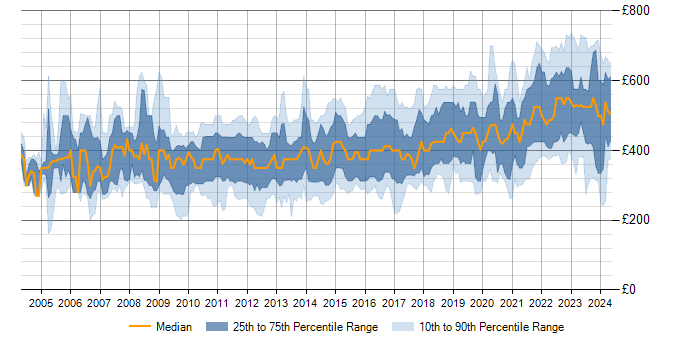 Daily rate trend for High Availability in the UK excluding London