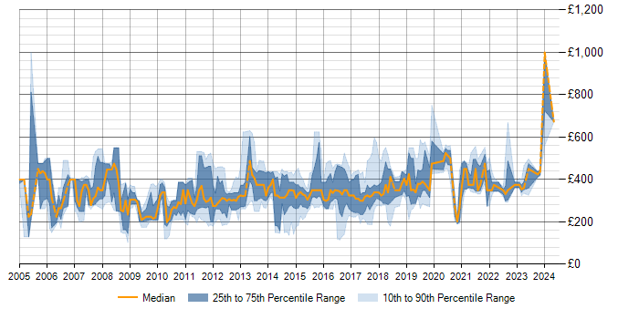Daily rate trend for IIS in the Midlands