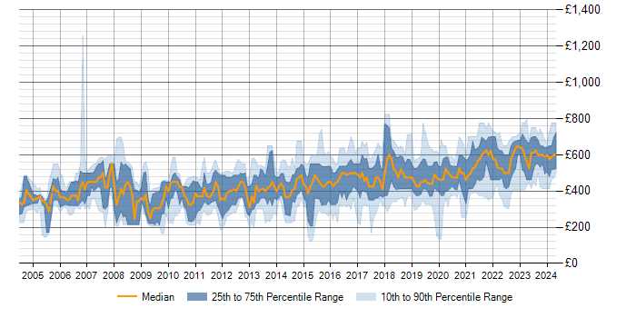 Daily rate trend for Network Architecture in the UK