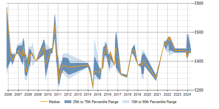 Daily rate trend for OMEGAMON in the UK