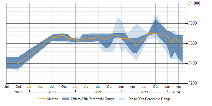 Daily rate trend for Podman in the UK