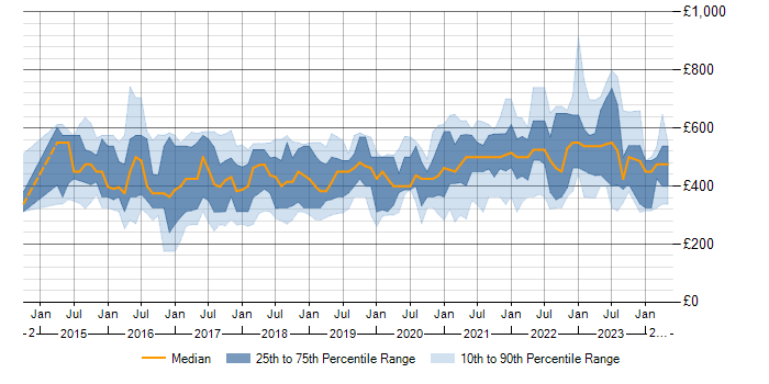 Daily rate trend for Qlik Sense in the UK