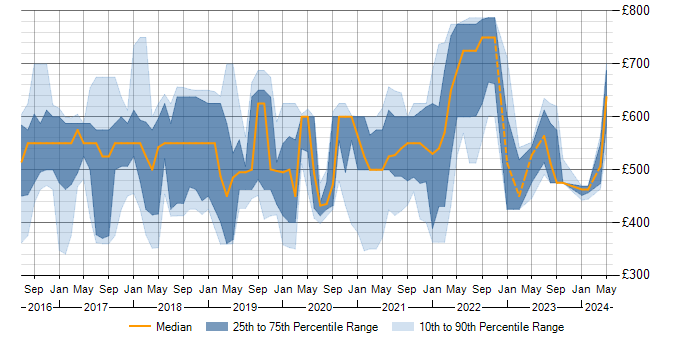Daily rate trend for Rancher in the UK