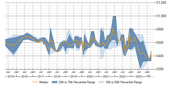 Daily rate trend for SAP IBP in the UK