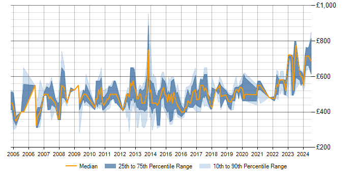 Daily rate trend for SAP QM in the UK