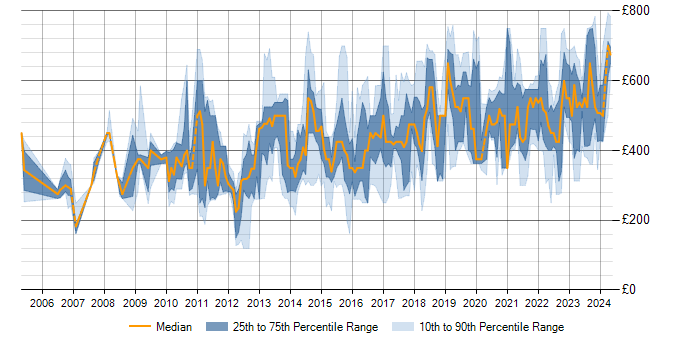 Daily rate trend for SCADA in the UK